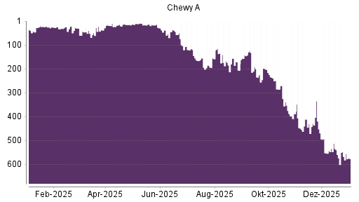 BOTSI®-Advisor Abstufung Chewy von Rang 567 auf ...