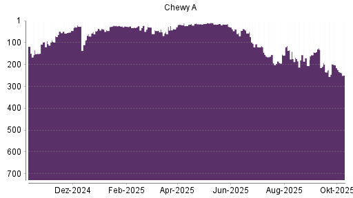BOTSI®-Advisor Hochstufung Chewy von Rang 235 auf ...