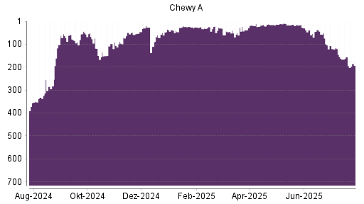 BOTSI®-Advisor belässt Chewy weiter auf ...