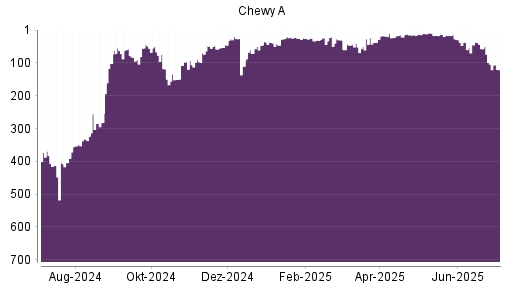 BOTSI®-Advisor Abstufung Chewy von Rang 104 auf ...
