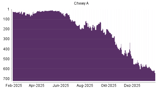 BOTSI®-Advisor Abstufung Chewy von Rang 576 auf ...