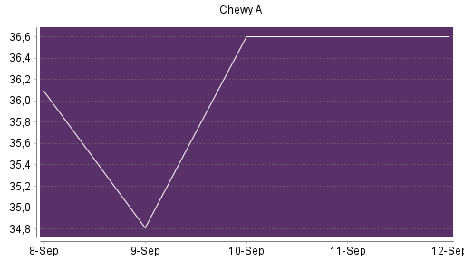 BOTSI®-Advisor Abstufung Chewy von Rang 156 auf ...