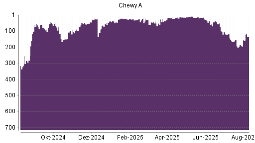 BOTSI®-Advisor Abstufung Chewy von Rang 155 auf ...