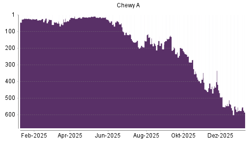 BOTSI®-Advisor Abstufung Chewy von Rang 576 auf ...