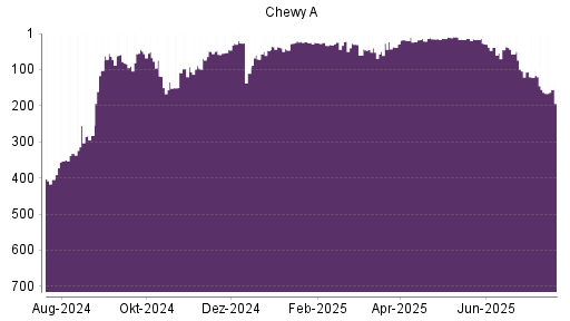 BOTSI®-Advisor Abstufung Chewy von Rang 121 auf ...