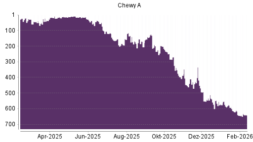 BOTSI®-Advisor Abstufung Chewy von Rang 534 auf ...