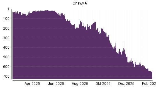 BOTSI®-Advisor Abstufung Chewy von Rang 567 auf ...