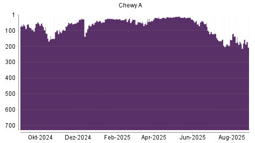 BOTSI®-Advisor Abstufung Chewy von Rang 156 auf ...