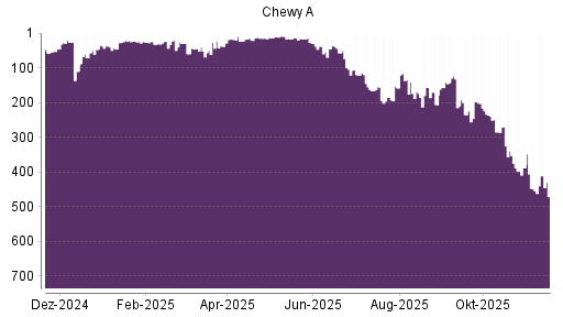 BOTSI®-Advisor Abstufung Chewy von Rang 27 auf ...