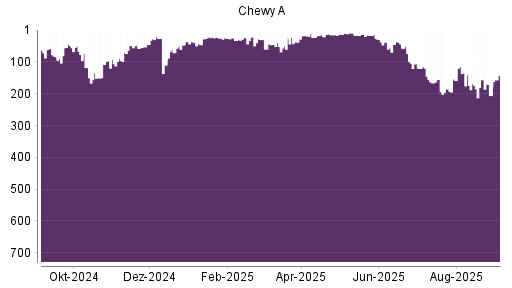 BOTSI®-Advisor Hochstufung Chewy von Rang 206 auf Rang 142