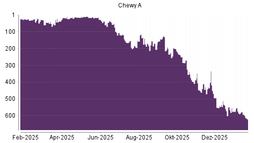 BOTSI®-Advisor Abstufung Chewy von Rang 375 auf ...