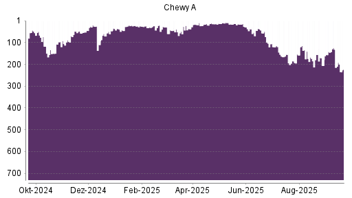 BOTSI®-Advisor Hochstufung Chewy von Rang 142 auf ...