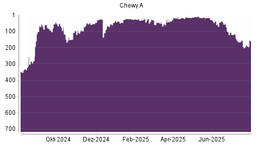 BOTSI®-Advisor Hochstufung Chewy von Rang 185 auf ...