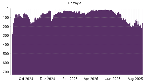 BOTSI®-Advisor Abstufung Chewy von Rang 134 auf ...