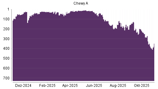 BOTSI®-Advisor Abstufung Chewy von Rang 27 auf ...