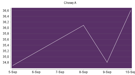 BOTSI®-Advisor Abstufung Chewy von Rang 134 auf ...