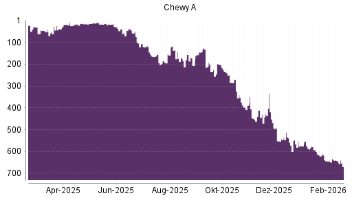BOTSI®-Advisor Abstufung Chewy von Rang 632 auf ...