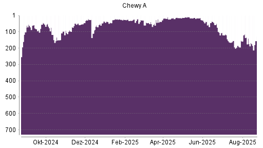 BOTSI®-Advisor Hochstufung Chewy von Rang 168 auf ...