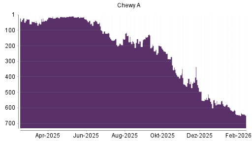 BOTSI®-Advisor Abstufung Chewy von Rang 632 auf ...