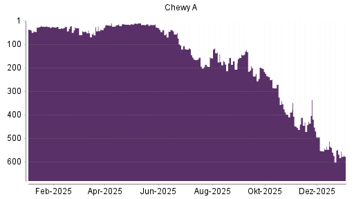 BOTSI®-Advisor Abstufung Chewy von Rang 567 auf ...