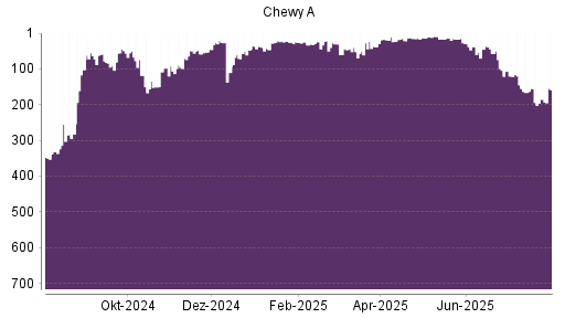 BOTSI®-Advisor Hochstufung Chewy von Rang 185 auf ...