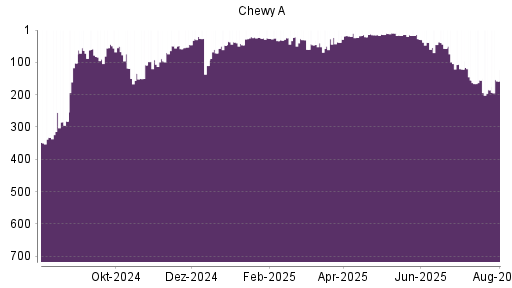 BOTSI®-Advisor Hochstufung Chewy von Rang 185 auf ...