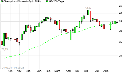 Chewy-Aktie unter 200-Tage-Linie