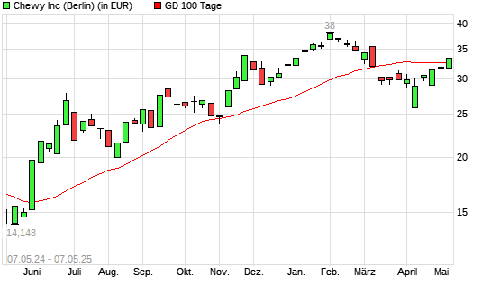 Chewy-Aktie unter 100-Tage-Linie