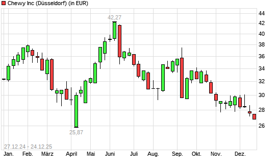 Chewy-Aktie mit neuem 12-Monats-Tief