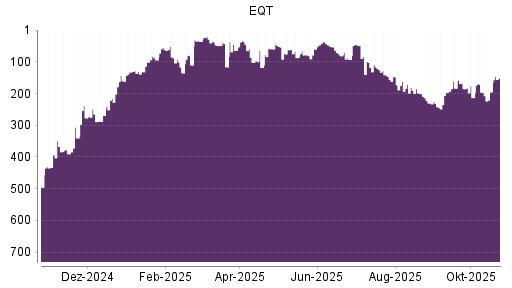 BOTSI®-Advisor Hochstufung EQT von Rang 248 auf Rang 246