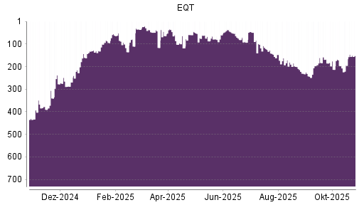 BOTSI®-Advisor Abstufung EQT von Rang 309 auf Rang 343