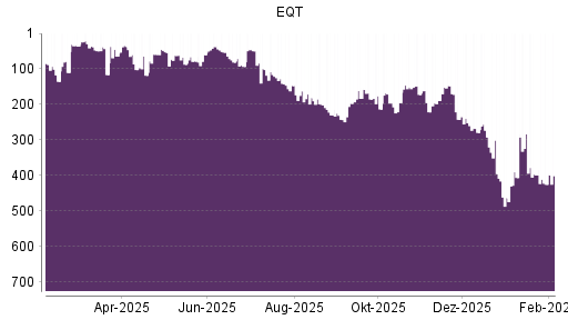 BOTSI®-Advisor Hochstufung EQT von Rang 195 auf ...