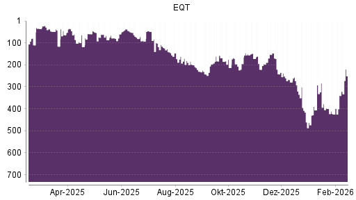 BOTSI®-Advisor Hochstufung EQT von Rang 406 auf ...