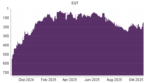 BOTSI®-Advisor Hochstufung EQT von Rang 242 auf ...