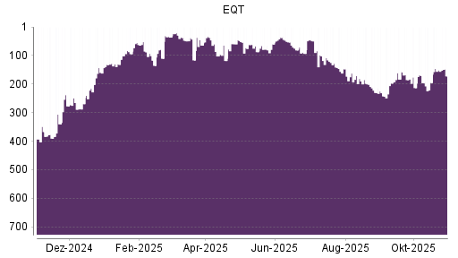 BOTSI®-Advisor Hochstufung EQT von Rang 94 auf ...