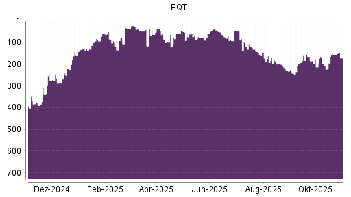BOTSI®-Advisor Abstufung EQT von Rang 181 auf ...