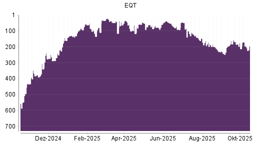 BOTSI®-Advisor Hochstufung EQT von Rang 196 auf ...