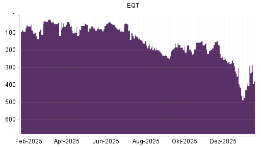 BOTSI®-Advisor Hochstufung EQT von Rang 406 auf ...