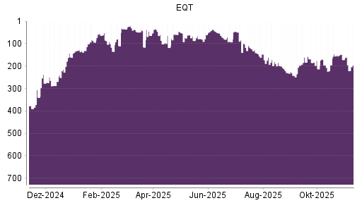 BOTSI®-Advisor Abstufung EQT von Rang 172 auf ...