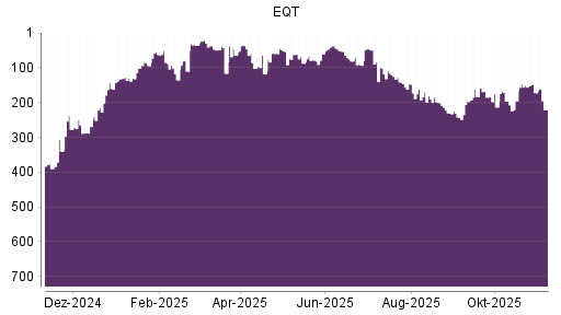 BOTSI®-Advisor Abstufung EQT von Rang 200 auf ...