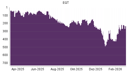 BOTSI®-Advisor Abstufung EQT von Rang 218 auf ...