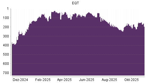 BOTSI®-Advisor Abstufung EQT von Rang 29 auf ...
