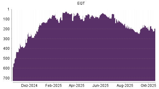 BOTSI®-Advisor Hochstufung EQT von Rang 343 auf Rang 223