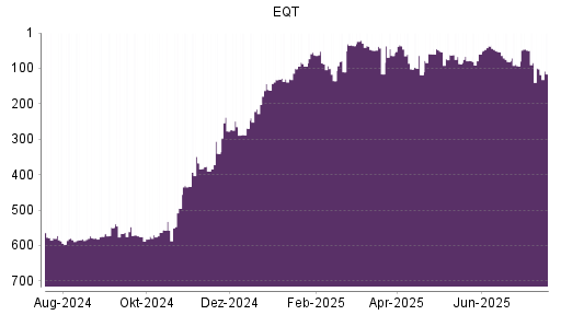 BOTSI®-Advisor Abstufung EQT von Rang 297 auf Rang 369