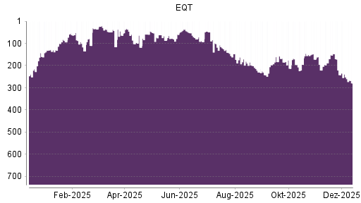 BOTSI®-Advisor Abstufung EQT von Rang 252 auf ...