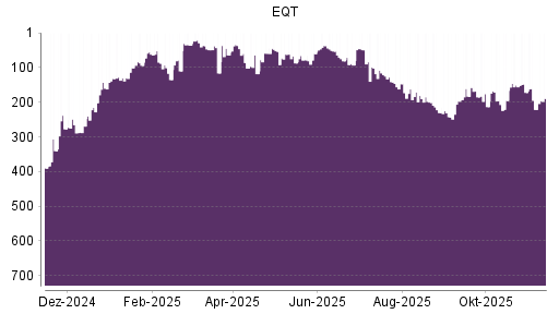 BOTSI®-Advisor Abstufung EQT von Rang 49 auf ...