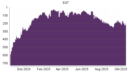 BOTSI®-Advisor Abstufung EQT von Rang 114 auf Rang 119