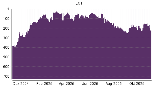 BOTSI®-Advisor Abstufung EQT von Rang 147 auf ...