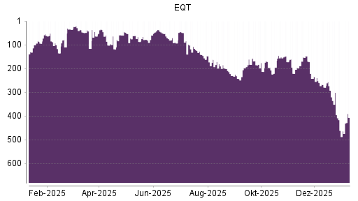 BOTSI®-Advisor Hochstufung EQT von Rang 78 auf ...