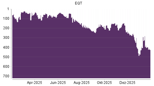 BOTSI®-Advisor Abstufung EQT von Rang 399 auf ...